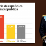 la mayoría de españoles prefiere la República