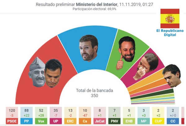 2019-11-11 resultados elecciones generales 10-N